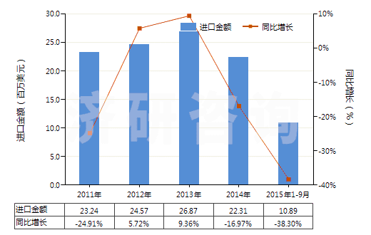 2011-2015年9月中國重放聲音或圖像信息的磁帶(已錄制的錄音帶、錄像帶)(HS85232928)進口總額及增速統(tǒng)計